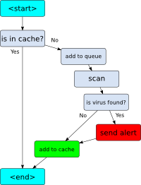 ClamFS flow chart -- simplified view of ClamFS