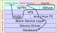 Linux VFS -- How program opens a file through ClamFS