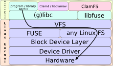 Linux VFS -- How program opens a file